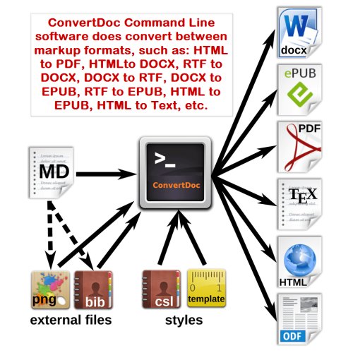 convertdoc, html to pdf, rtf to pdf, docx to pdf, html to docx, rtf to docx, rtf to html, html to epub, markdown to html, rtf to epub, docx to epub, html to text, html to odt, odt to docx, text to html, convert doc, pandoc